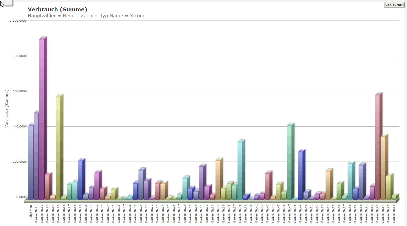 Strom Verbrauchsansicht