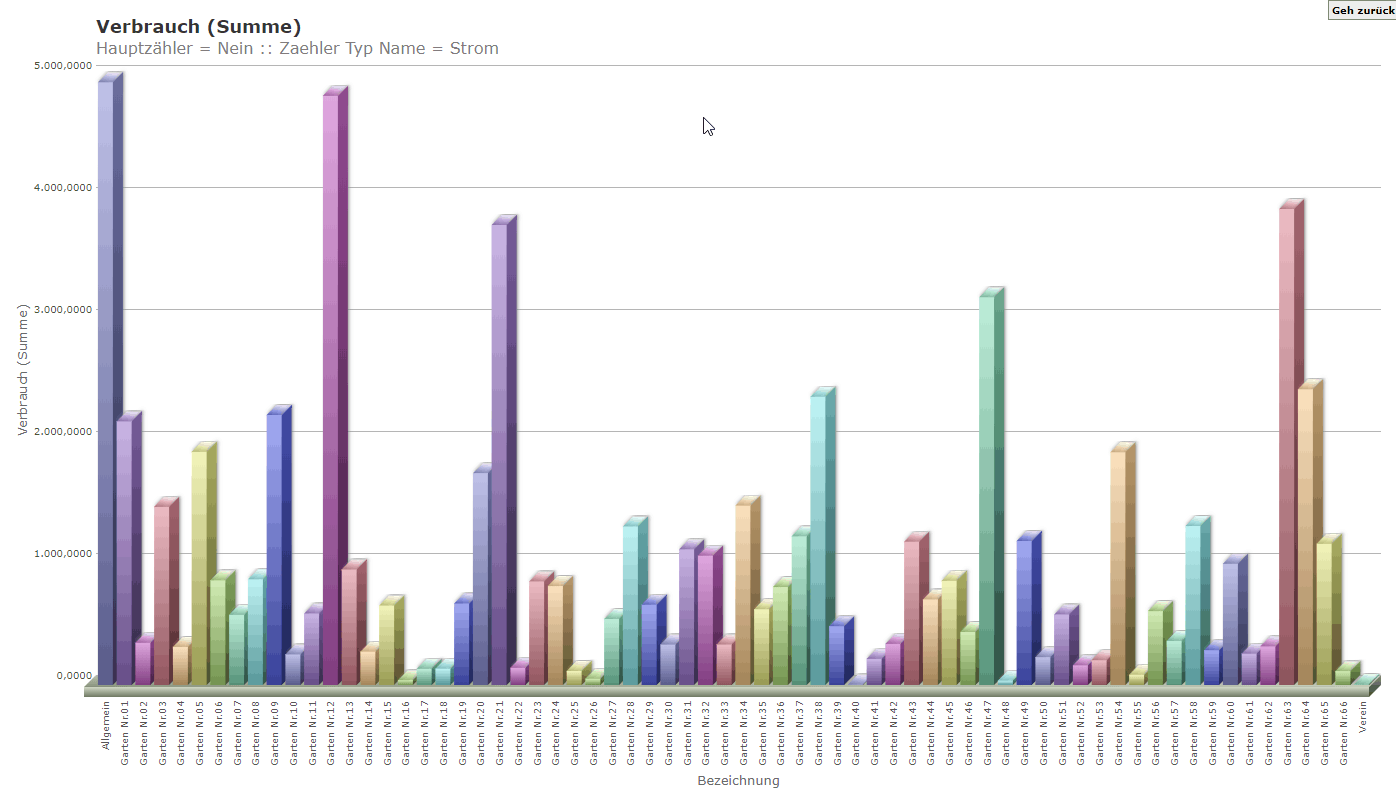 Verbrauch Auswertung